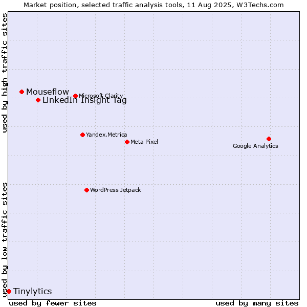 Market position of LinkedIn Insight Tag vs. Mouseflow vs. Tinylytics