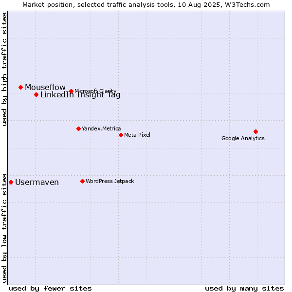 Market position of LinkedIn Insight Tag vs. Mouseflow vs. Usermaven