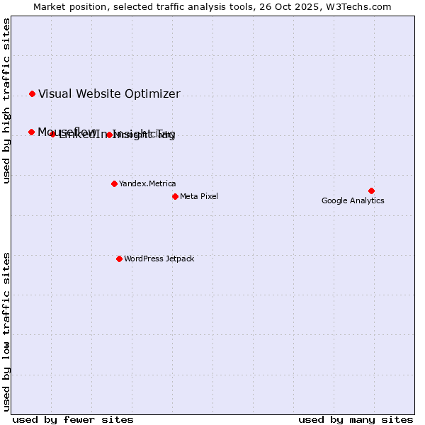 Market position of LinkedIn Insight Tag vs. Visual Website Optimizer vs. Mouseflow