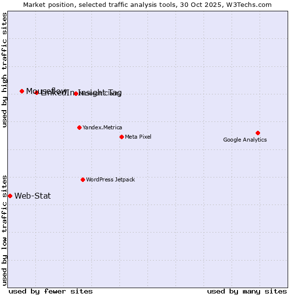 Market position of LinkedIn Insight Tag vs. Mouseflow vs. Web-Stat