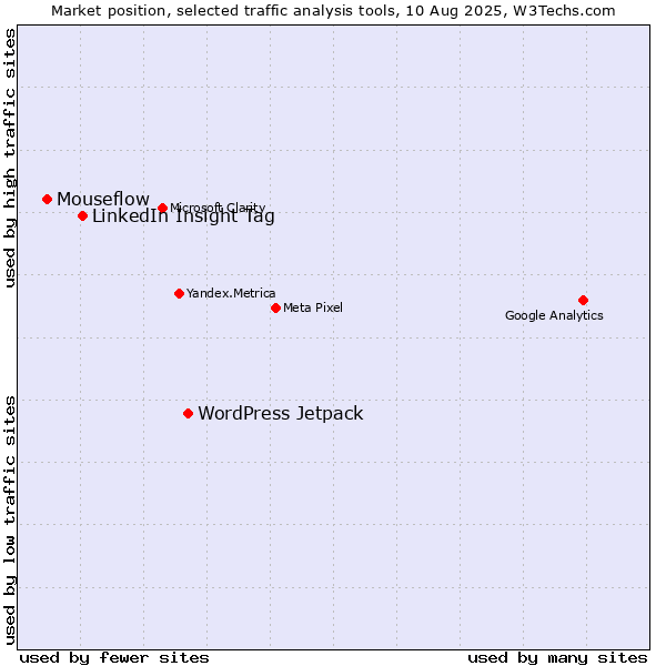 Market position of WordPress Jetpack vs. LinkedIn Insight Tag vs. Mouseflow