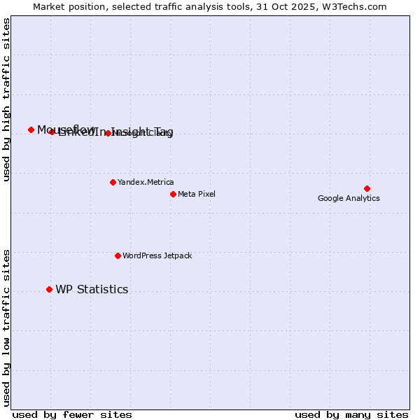 Market position of LinkedIn Insight Tag vs. WP Statistics vs. Mouseflow