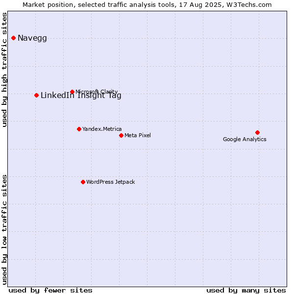 Market position of LinkedIn Insight Tag vs. Navegg