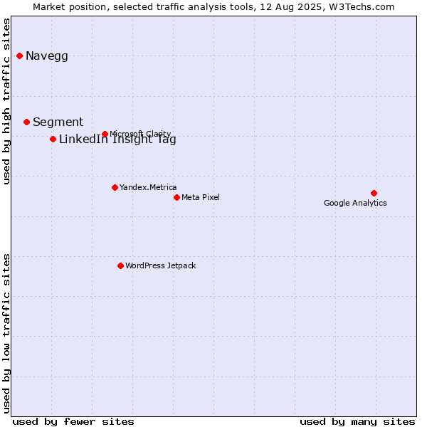 Market position of LinkedIn Insight Tag vs. Segment vs. Navegg