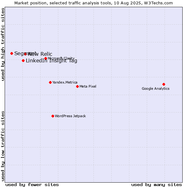 Market position of New Relic vs. LinkedIn Insight Tag vs. Segment