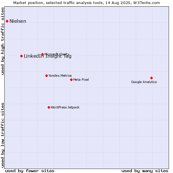 Market position of LinkedIn Insight Tag vs. Nielsen