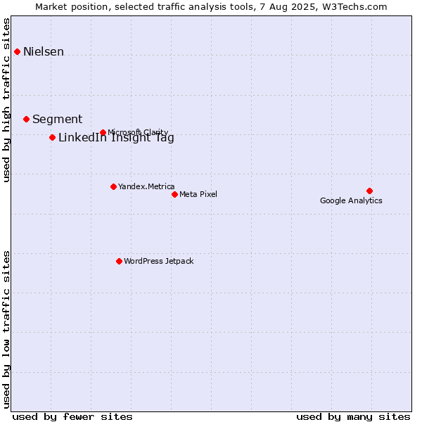 Market position of LinkedIn Insight Tag vs. Segment vs. Nielsen