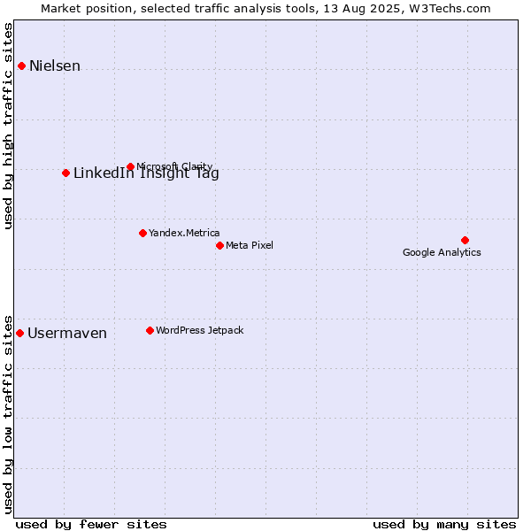 Market position of LinkedIn Insight Tag vs. Nielsen vs. Usermaven