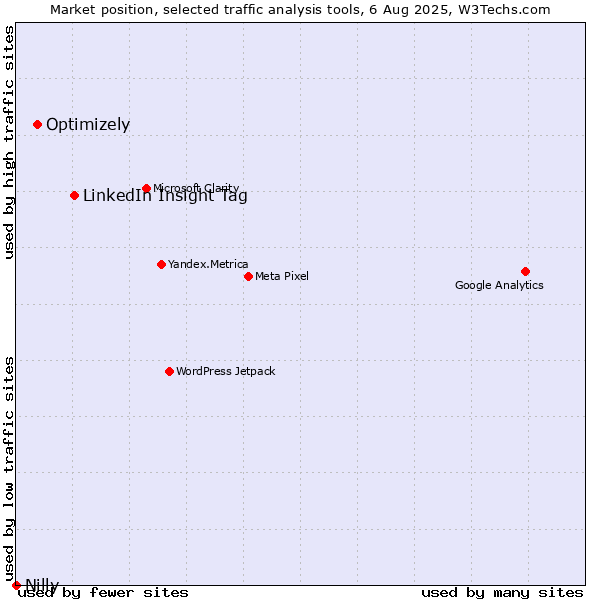 Market position of LinkedIn Insight Tag vs. Optimizely vs. Nilly