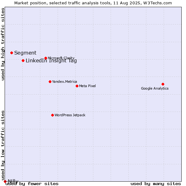 Market position of LinkedIn Insight Tag vs. Segment vs. Nilly