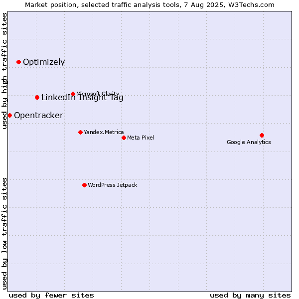 Market position of LinkedIn Insight Tag vs. Optimizely vs. Opentracker