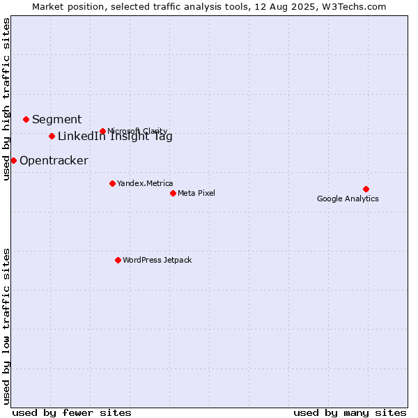 Market position of LinkedIn Insight Tag vs. Segment vs. Opentracker