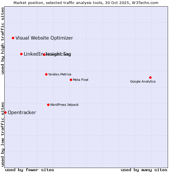 Market position of LinkedIn Insight Tag vs. Visual Website Optimizer vs. Opentracker
