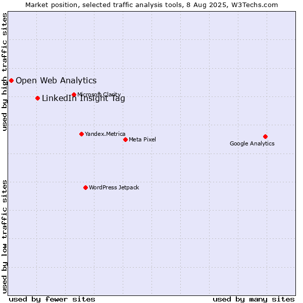 Market position of LinkedIn Insight Tag vs. Open Web Analytics
