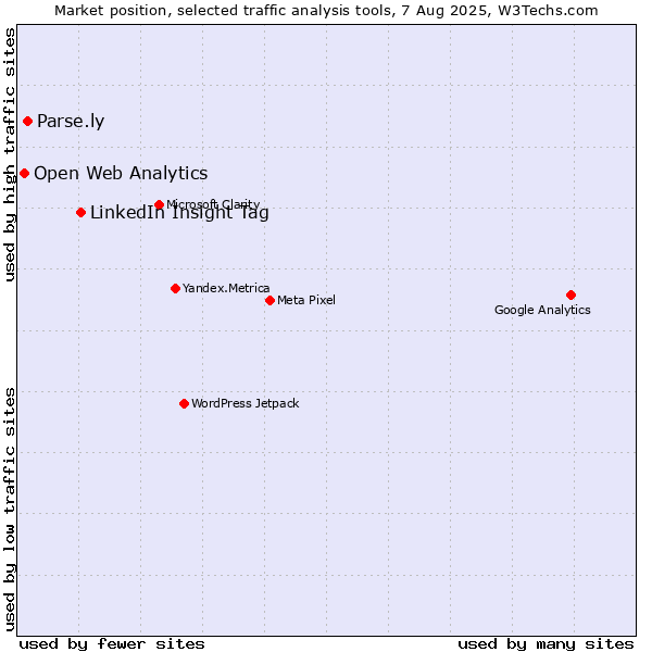 Market position of LinkedIn Insight Tag vs. Parse.ly vs. Open Web Analytics