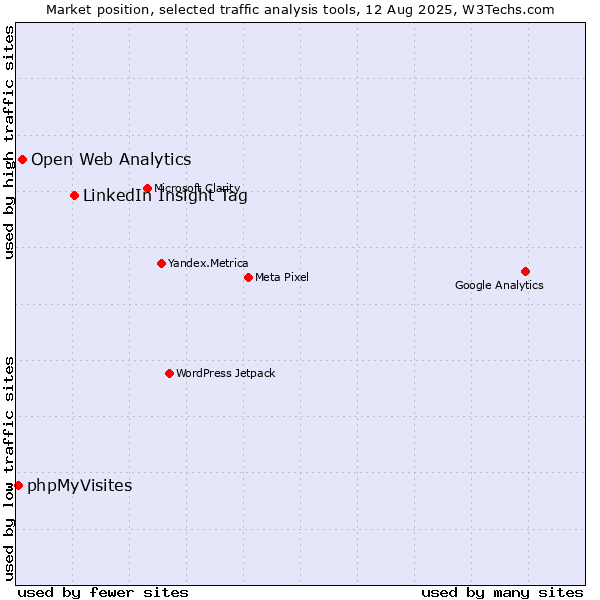 Market position of LinkedIn Insight Tag vs. Open Web Analytics vs. phpMyVisites