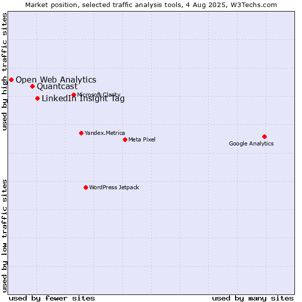 Market position of LinkedIn Insight Tag vs. Quantcast vs. Open Web Analytics