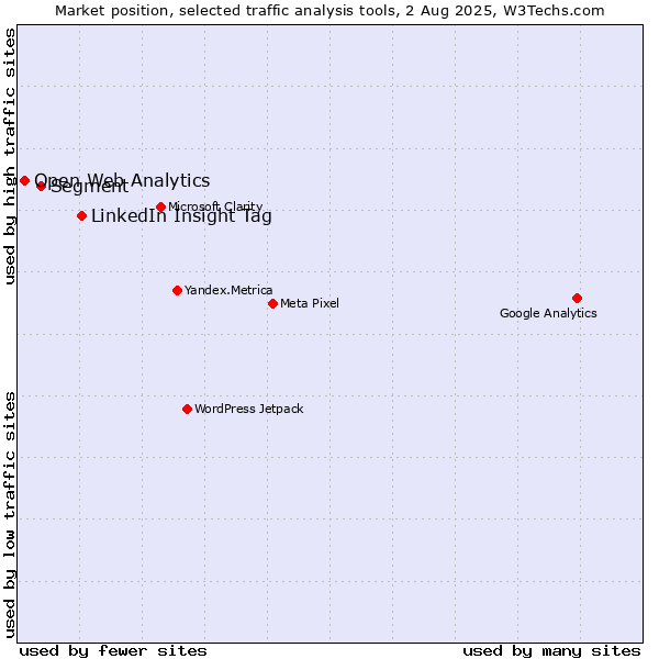 Market position of LinkedIn Insight Tag vs. Segment vs. Open Web Analytics
