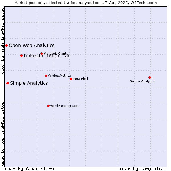 Market position of LinkedIn Insight Tag vs. Simple Analytics vs. Open Web Analytics
