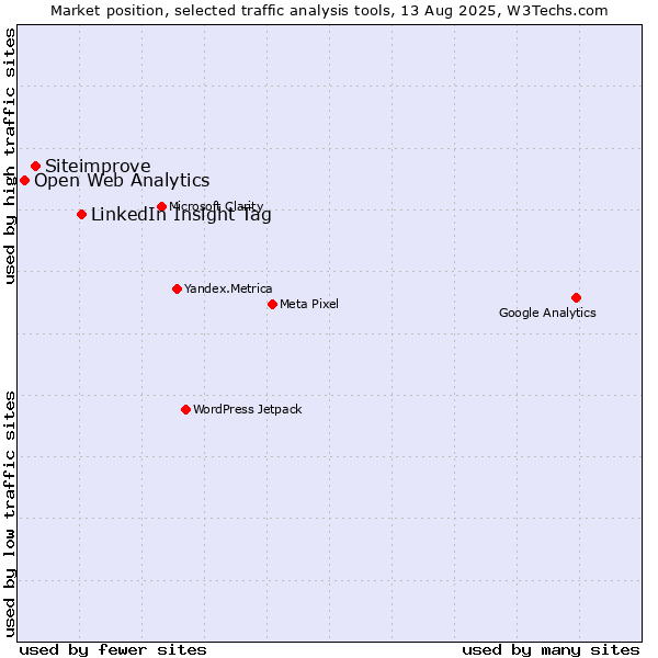 Market position of LinkedIn Insight Tag vs. Siteimprove vs. Open Web Analytics