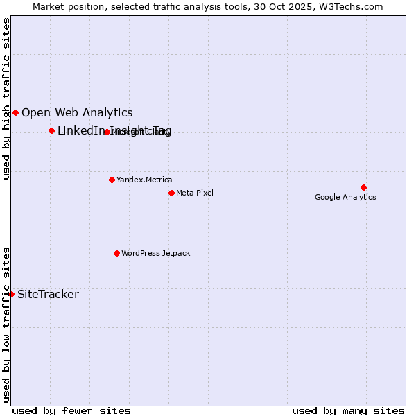 Market position of LinkedIn Insight Tag vs. Open Web Analytics vs. SiteTracker 