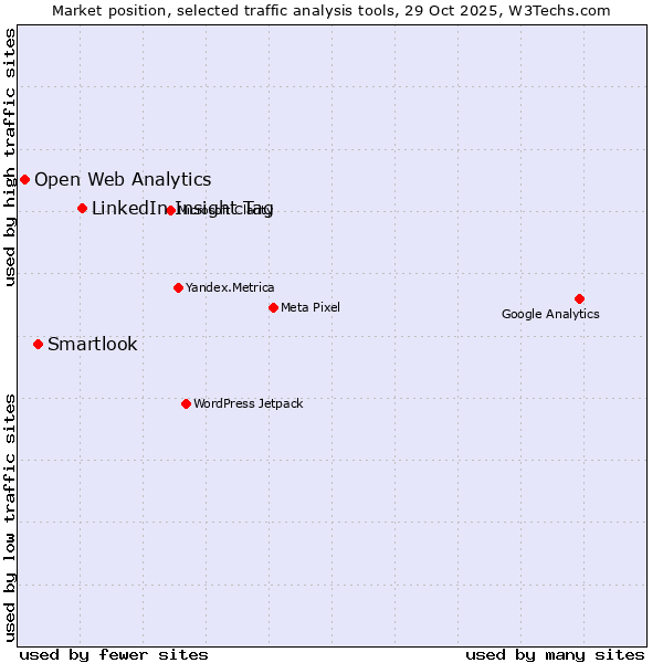 Market position of LinkedIn Insight Tag vs. Smartlook vs. Open Web Analytics