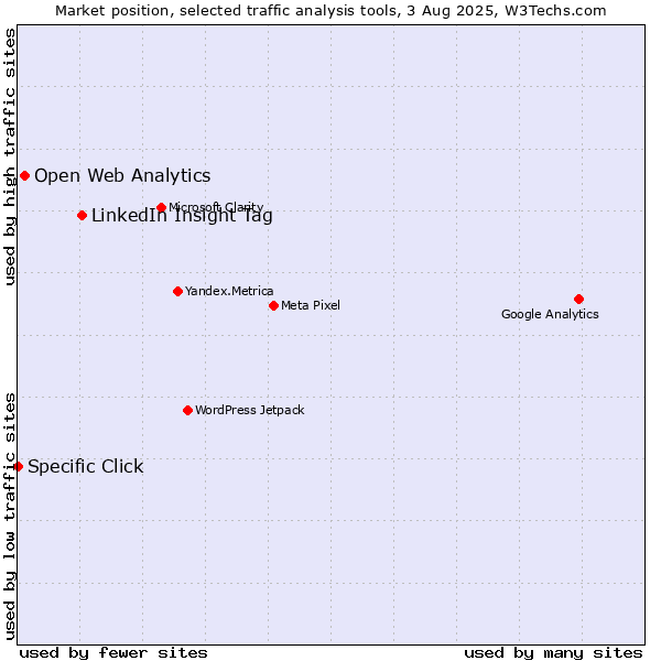Market position of LinkedIn Insight Tag vs. Open Web Analytics vs. Specific Click