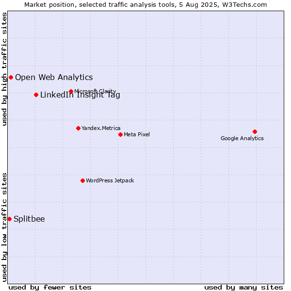 Market position of LinkedIn Insight Tag vs. Open Web Analytics vs. Splitbee