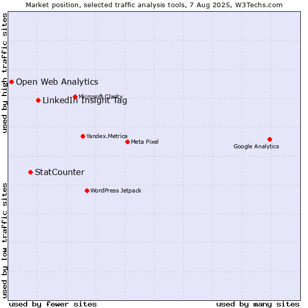 Market position of LinkedIn Insight Tag vs. StatCounter vs. Open Web Analytics