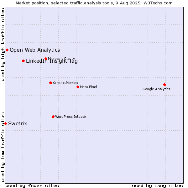 Market position of LinkedIn Insight Tag vs. Open Web Analytics vs. Swetrix