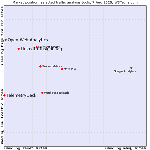 Market position of LinkedIn Insight Tag vs. Open Web Analytics vs. TelemetryDeck