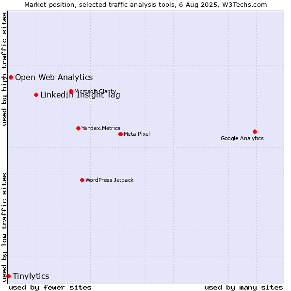 Market position of LinkedIn Insight Tag vs. Open Web Analytics vs. Tinylytics