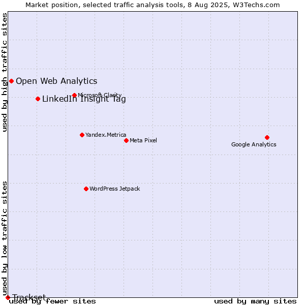 Market position of LinkedIn Insight Tag vs. Open Web Analytics vs. Trackset