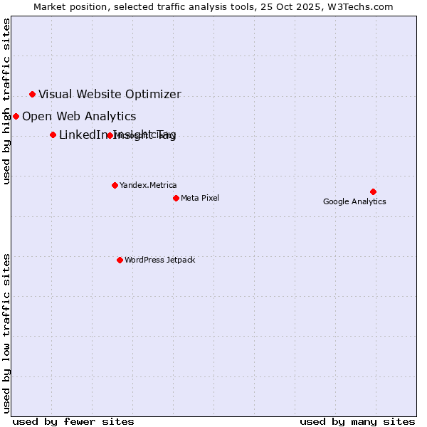 Market position of LinkedIn Insight Tag vs. Visual Website Optimizer vs. Open Web Analytics