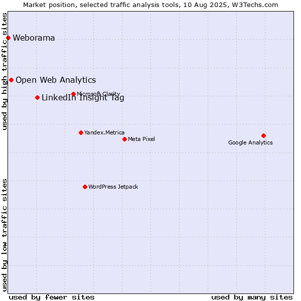 Market position of LinkedIn Insight Tag vs. Open Web Analytics vs. Weborama