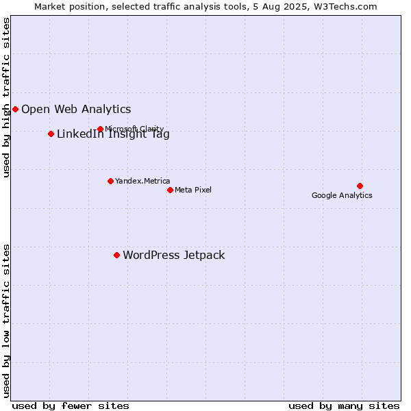 Market position of WordPress Jetpack vs. LinkedIn Insight Tag vs. Open Web Analytics