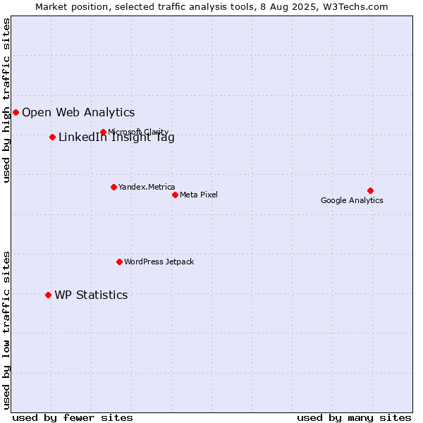 Market position of LinkedIn Insight Tag vs. WP Statistics vs. Open Web Analytics