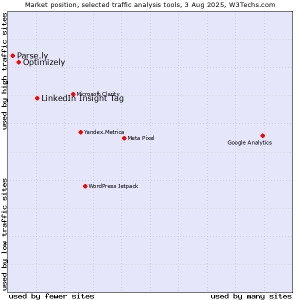 Market position of LinkedIn Insight Tag vs. Optimizely vs. Parse.ly