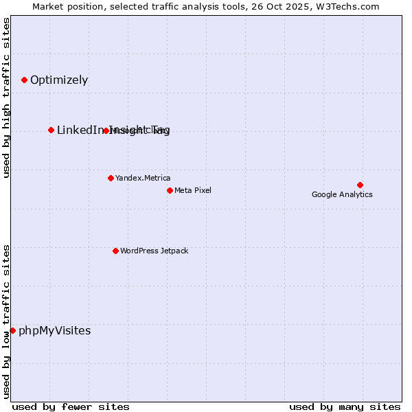 Market position of LinkedIn Insight Tag vs. Optimizely vs. phpMyVisites