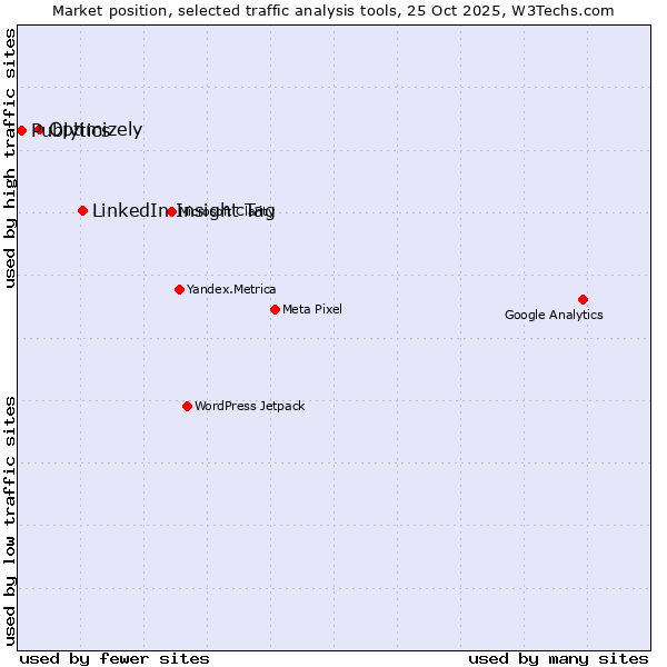 Market position of LinkedIn Insight Tag vs. Optimizely vs. Publytics