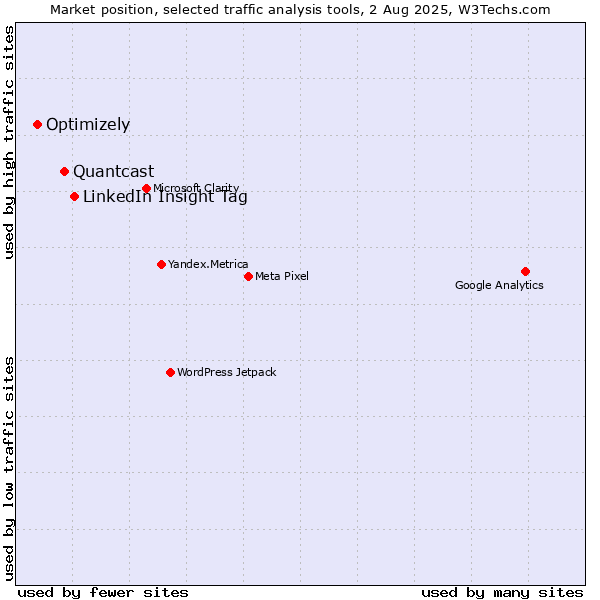 Market position of LinkedIn Insight Tag vs. Quantcast vs. Optimizely