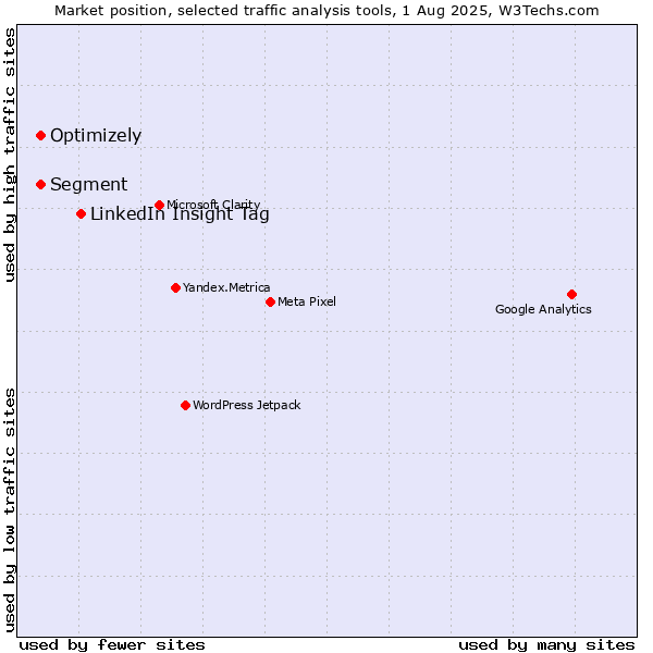 Market position of LinkedIn Insight Tag vs. Segment vs. Optimizely