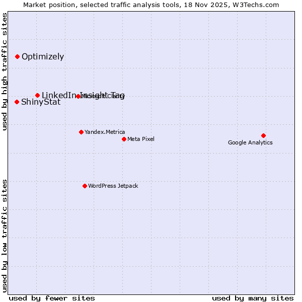 Market position of LinkedIn Insight Tag vs. Optimizely vs. ShinyStat