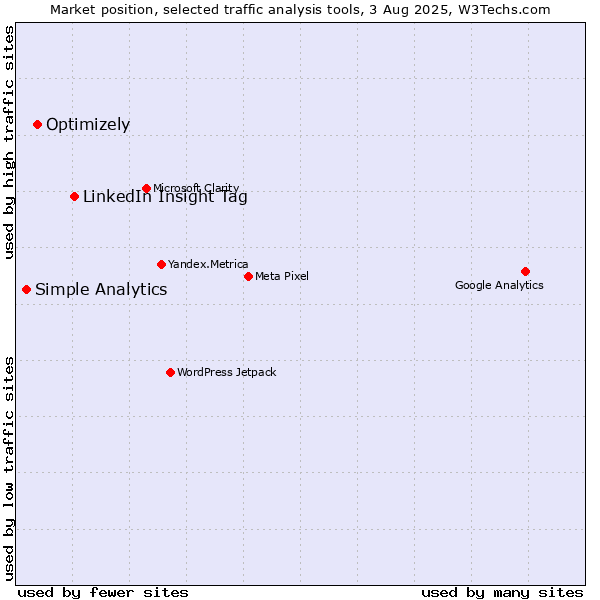 Market position of LinkedIn Insight Tag vs. Optimizely vs. Simple Analytics