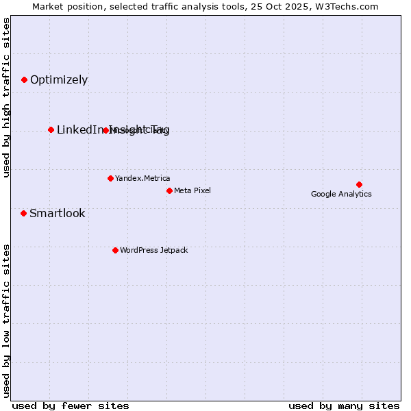 Market position of LinkedIn Insight Tag vs. Optimizely vs. Smartlook