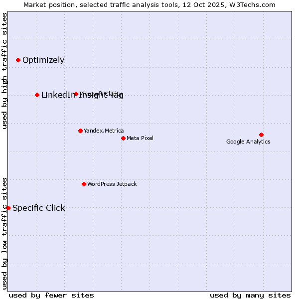 Market position of LinkedIn Insight Tag vs. Optimizely vs. Specific Click