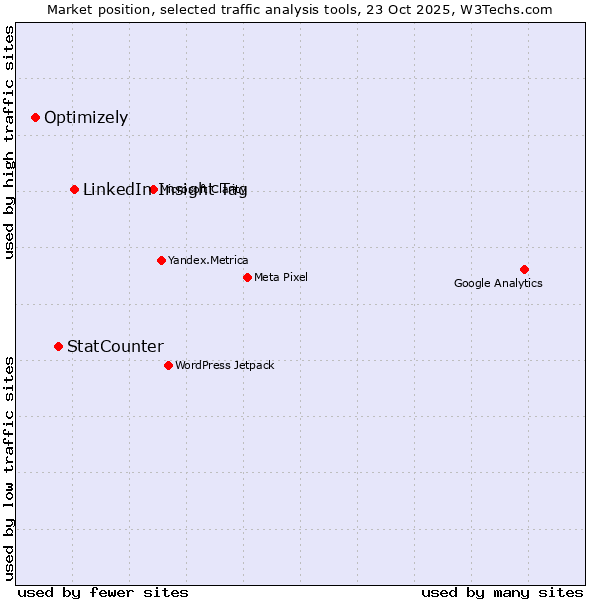 Market position of LinkedIn Insight Tag vs. StatCounter vs. Optimizely