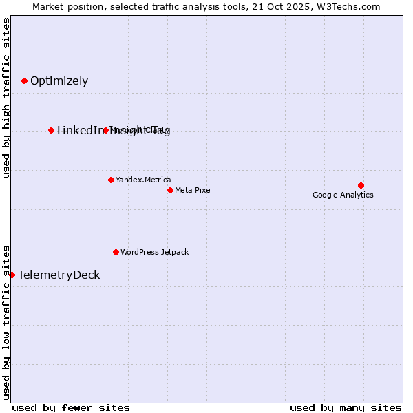 Market position of LinkedIn Insight Tag vs. Optimizely vs. TelemetryDeck