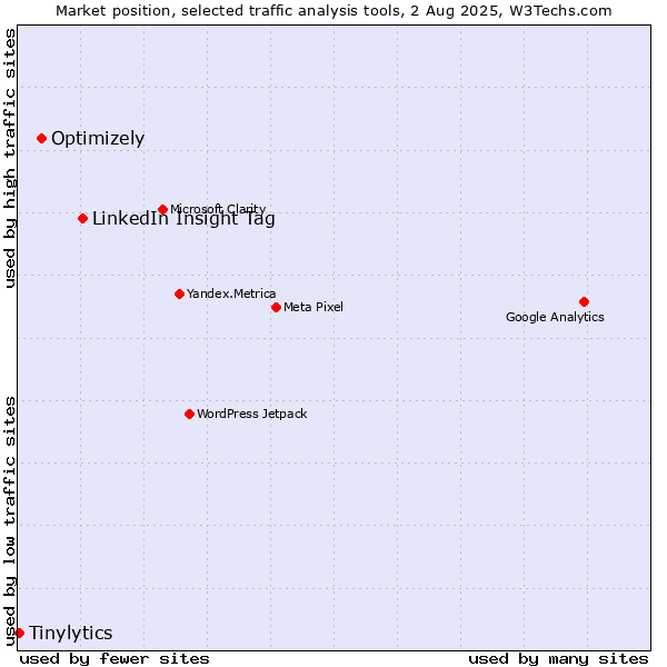 Market position of LinkedIn Insight Tag vs. Optimizely vs. Tinylytics