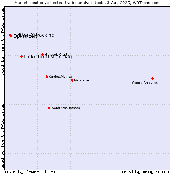 Market position of LinkedIn Insight Tag vs. Optimizely vs. Twitter/X tracking
